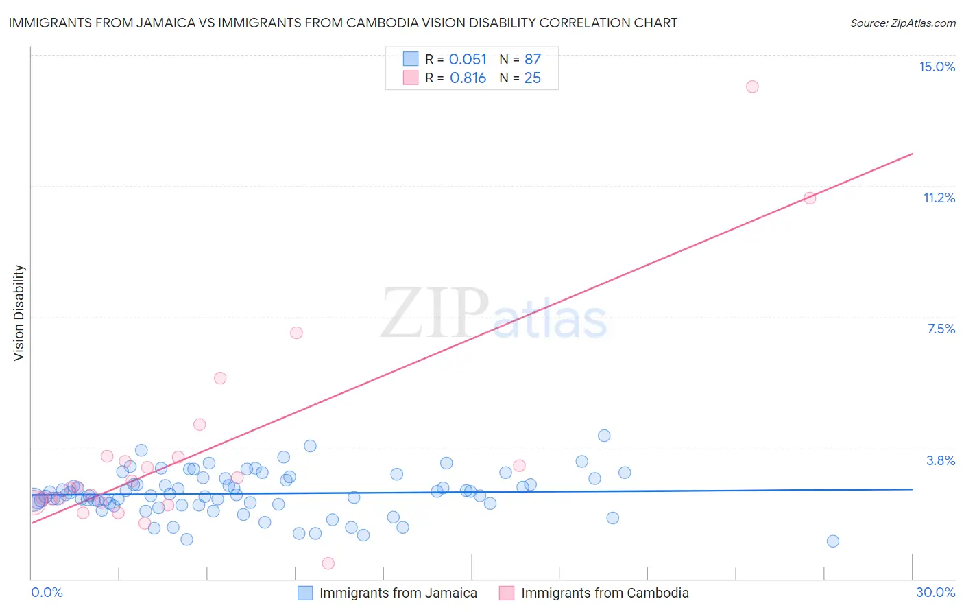 Immigrants from Jamaica vs Immigrants from Cambodia Vision Disability