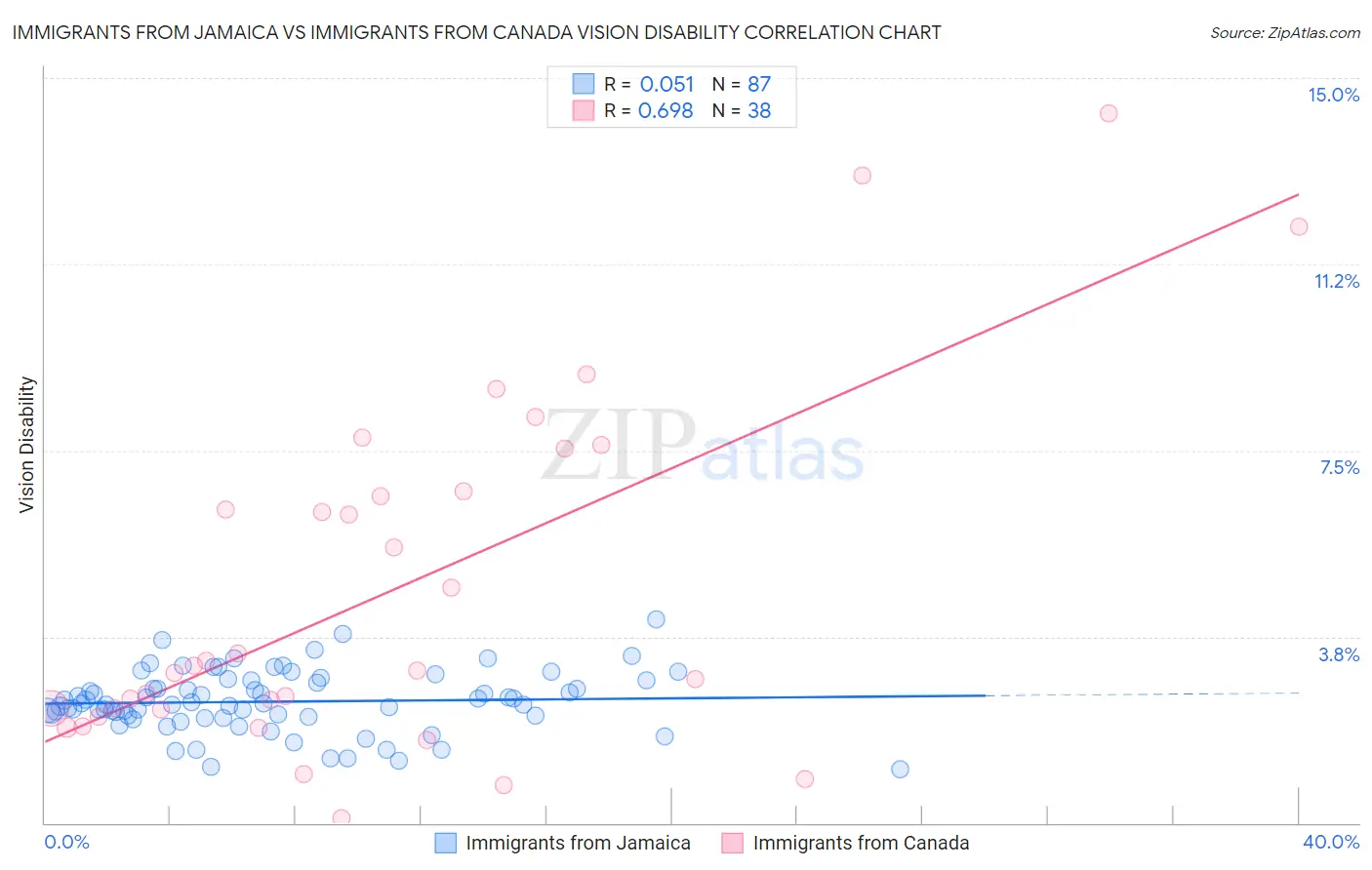 Immigrants from Jamaica vs Immigrants from Canada Vision Disability
