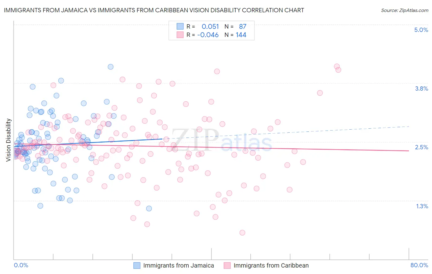 Immigrants from Jamaica vs Immigrants from Caribbean Vision Disability