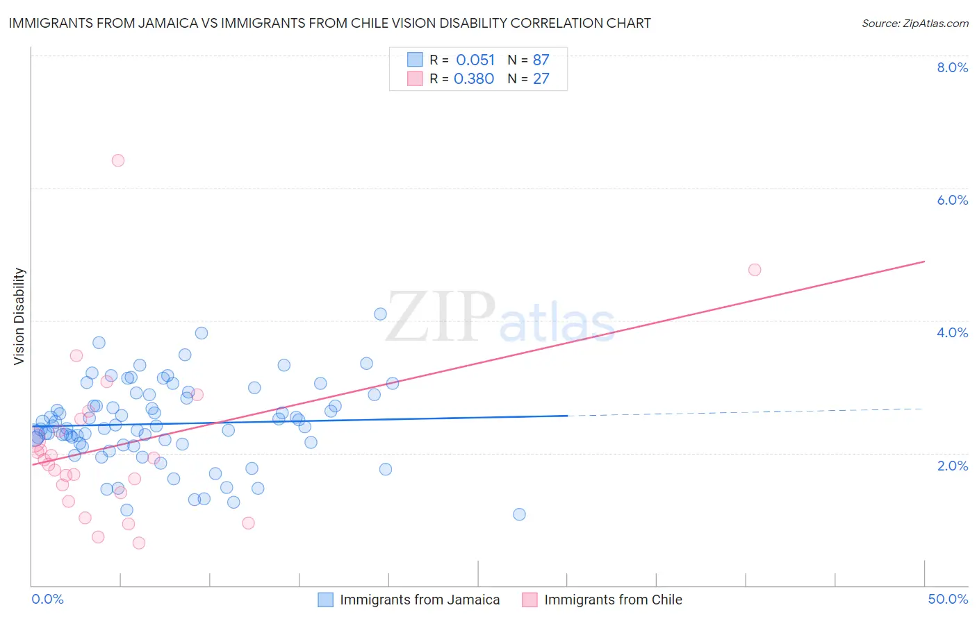 Immigrants from Jamaica vs Immigrants from Chile Vision Disability