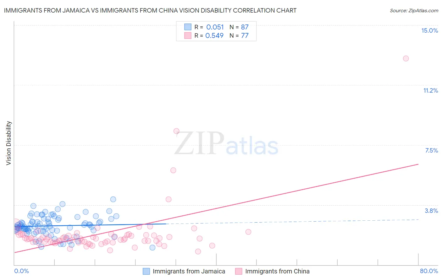 Immigrants from Jamaica vs Immigrants from China Vision Disability