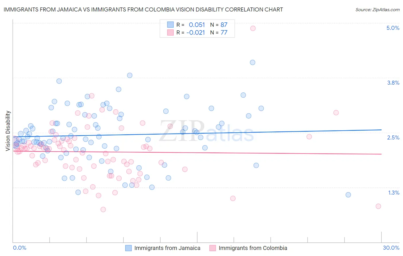 Immigrants from Jamaica vs Immigrants from Colombia Vision Disability