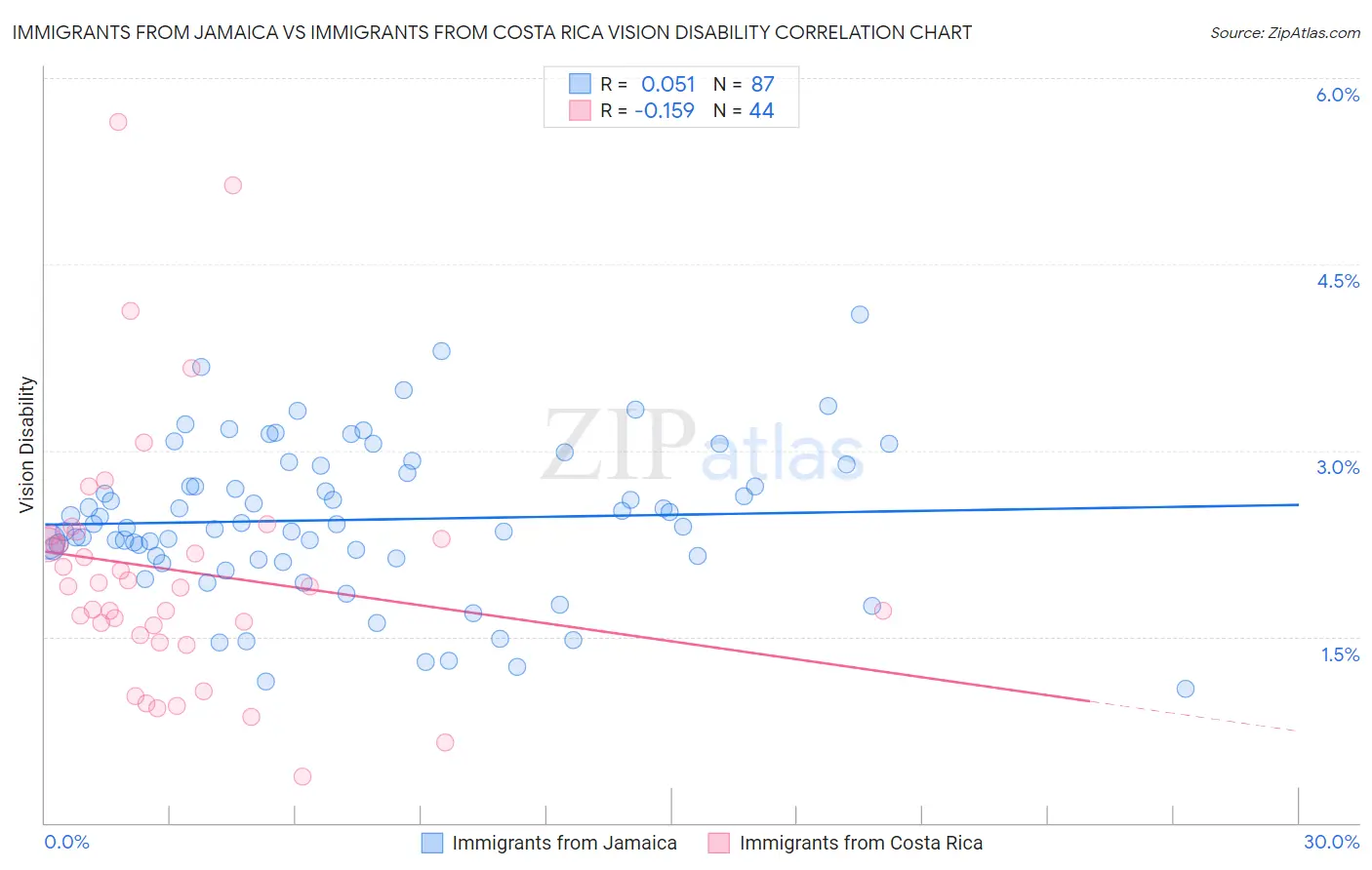Immigrants from Jamaica vs Immigrants from Costa Rica Vision Disability
