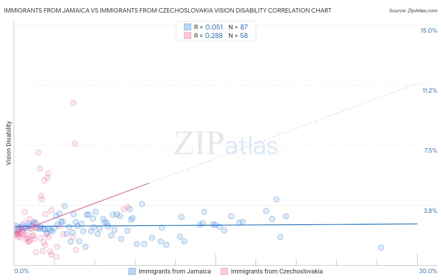 Immigrants from Jamaica vs Immigrants from Czechoslovakia Vision Disability