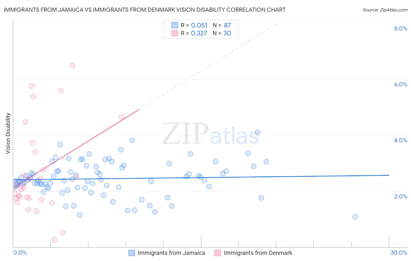 Immigrants from Jamaica vs Immigrants from Denmark Vision Disability