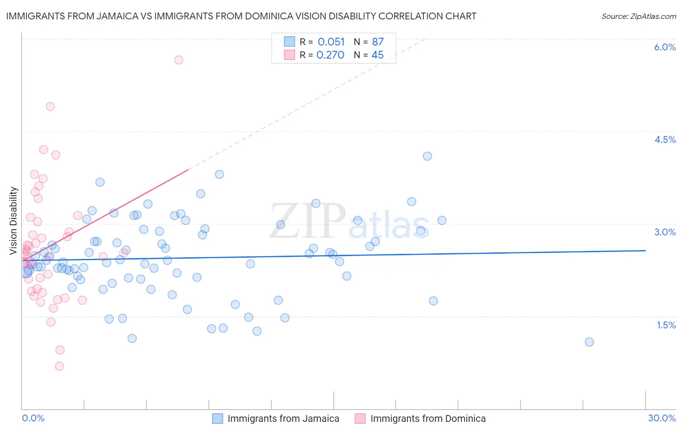 Immigrants from Jamaica vs Immigrants from Dominica Vision Disability