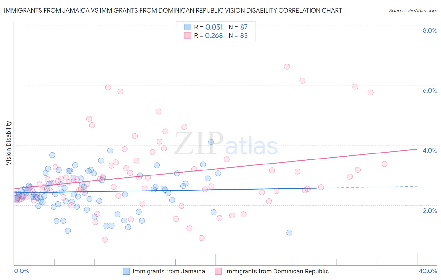 Immigrants from Jamaica vs Immigrants from Dominican Republic Vision Disability