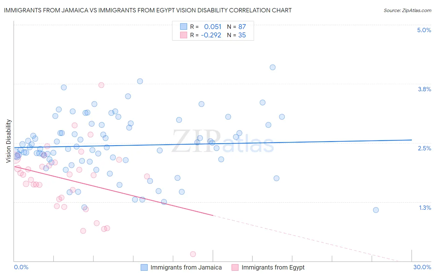 Immigrants from Jamaica vs Immigrants from Egypt Vision Disability