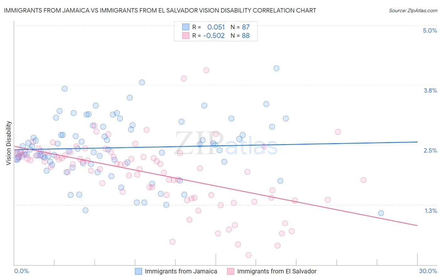 Immigrants from Jamaica vs Immigrants from El Salvador Vision Disability
