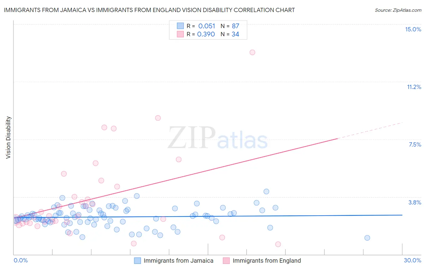 Immigrants from Jamaica vs Immigrants from England Vision Disability