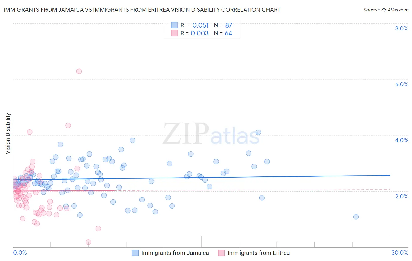 Immigrants from Jamaica vs Immigrants from Eritrea Vision Disability