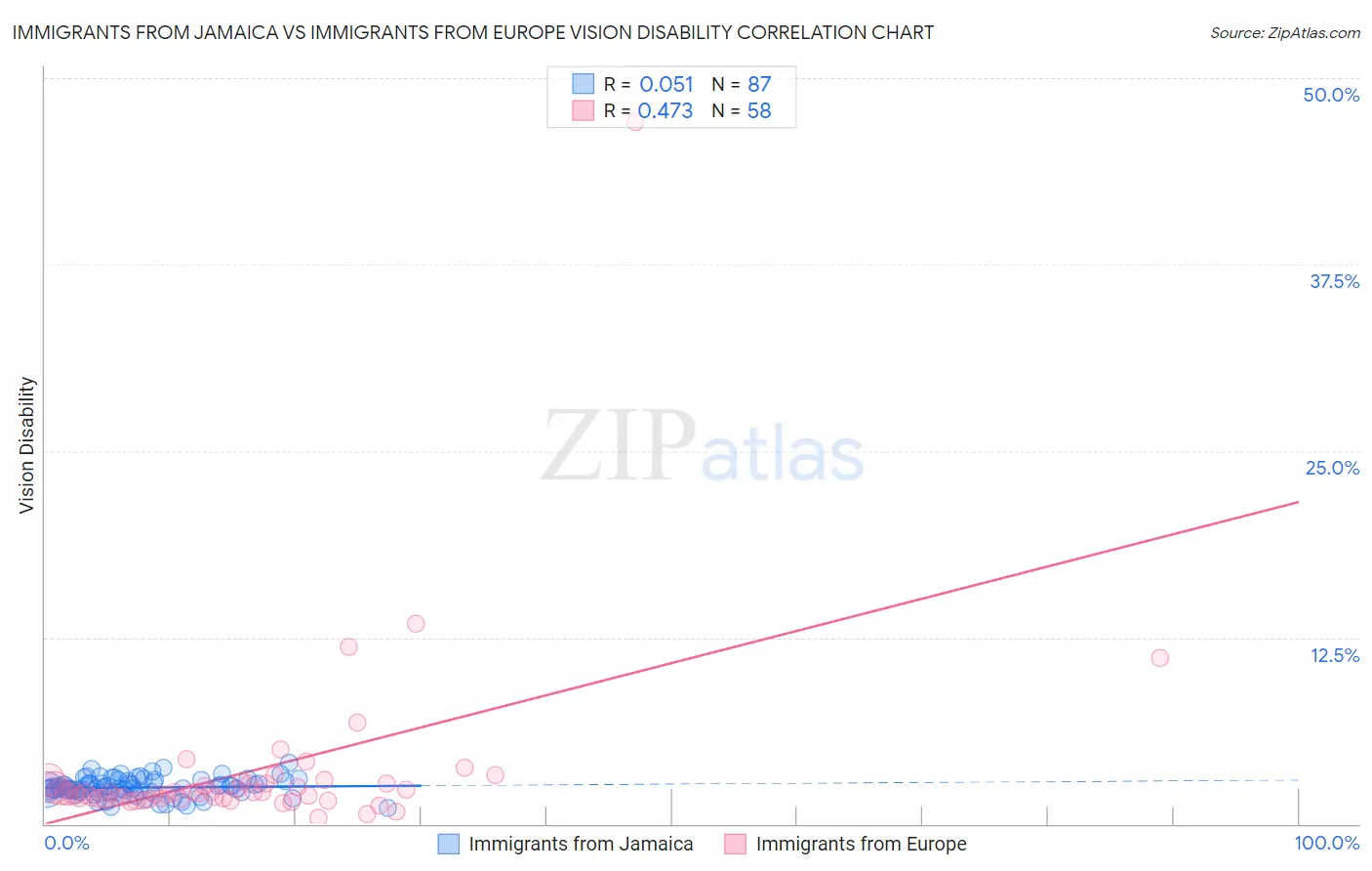 Immigrants from Jamaica vs Immigrants from Europe Vision Disability