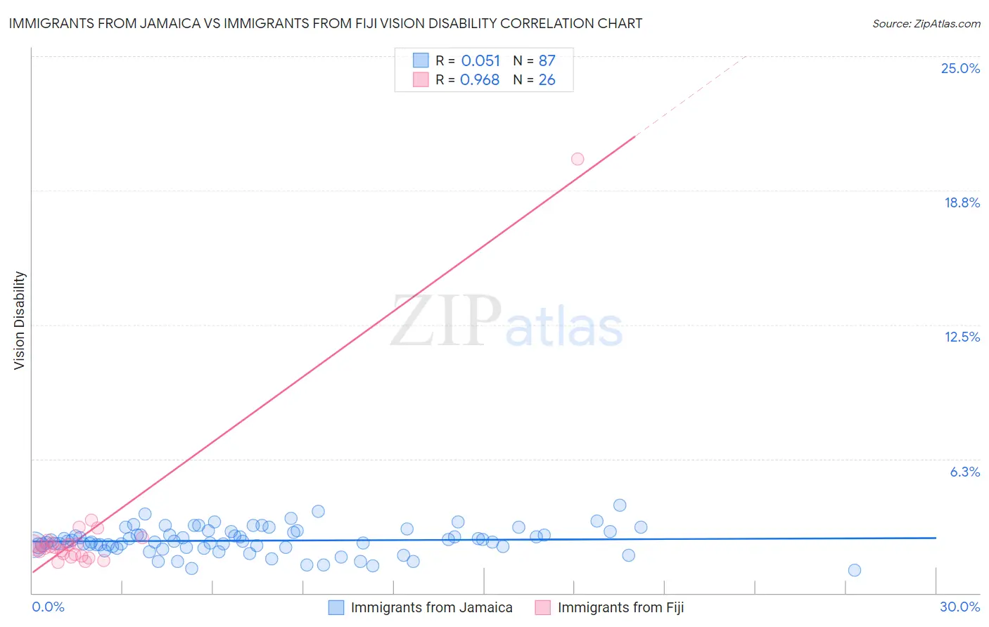 Immigrants from Jamaica vs Immigrants from Fiji Vision Disability