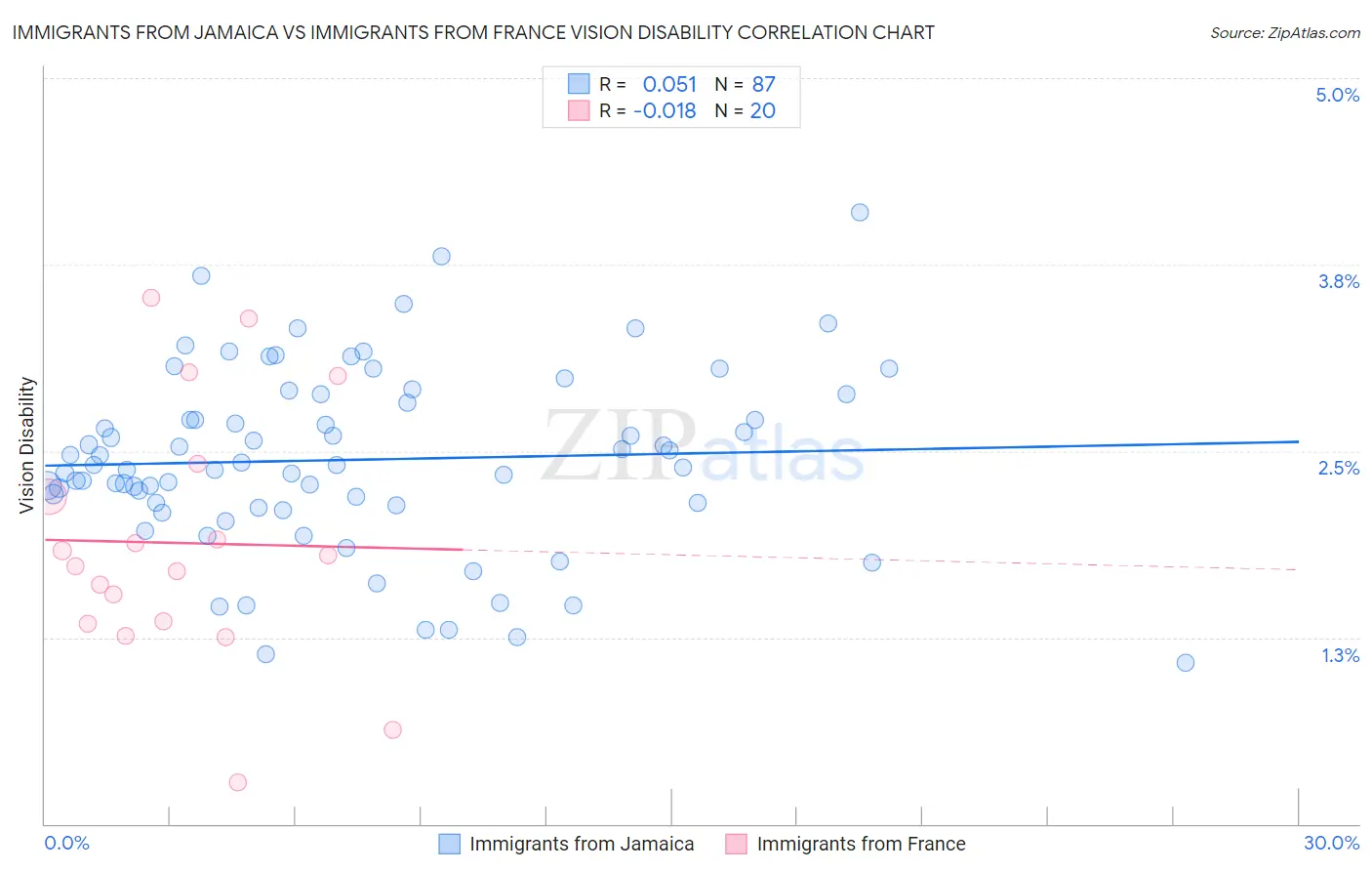 Immigrants from Jamaica vs Immigrants from France Vision Disability