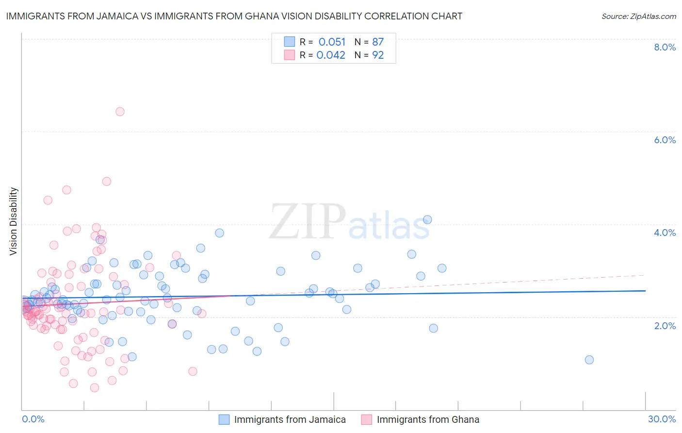 Immigrants from Jamaica vs Immigrants from Ghana Vision Disability