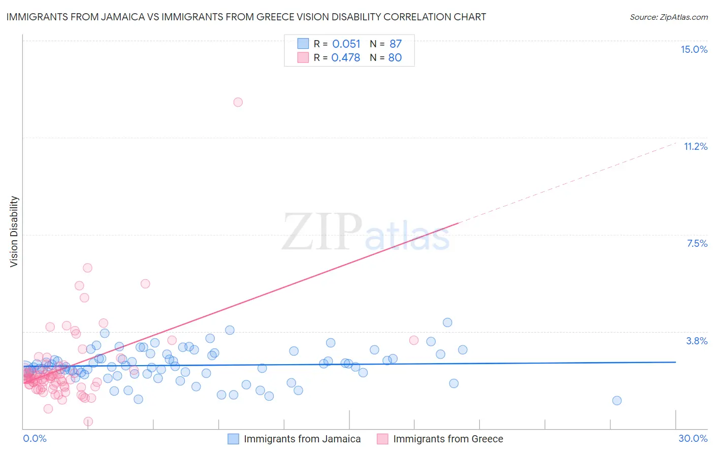 Immigrants from Jamaica vs Immigrants from Greece Vision Disability