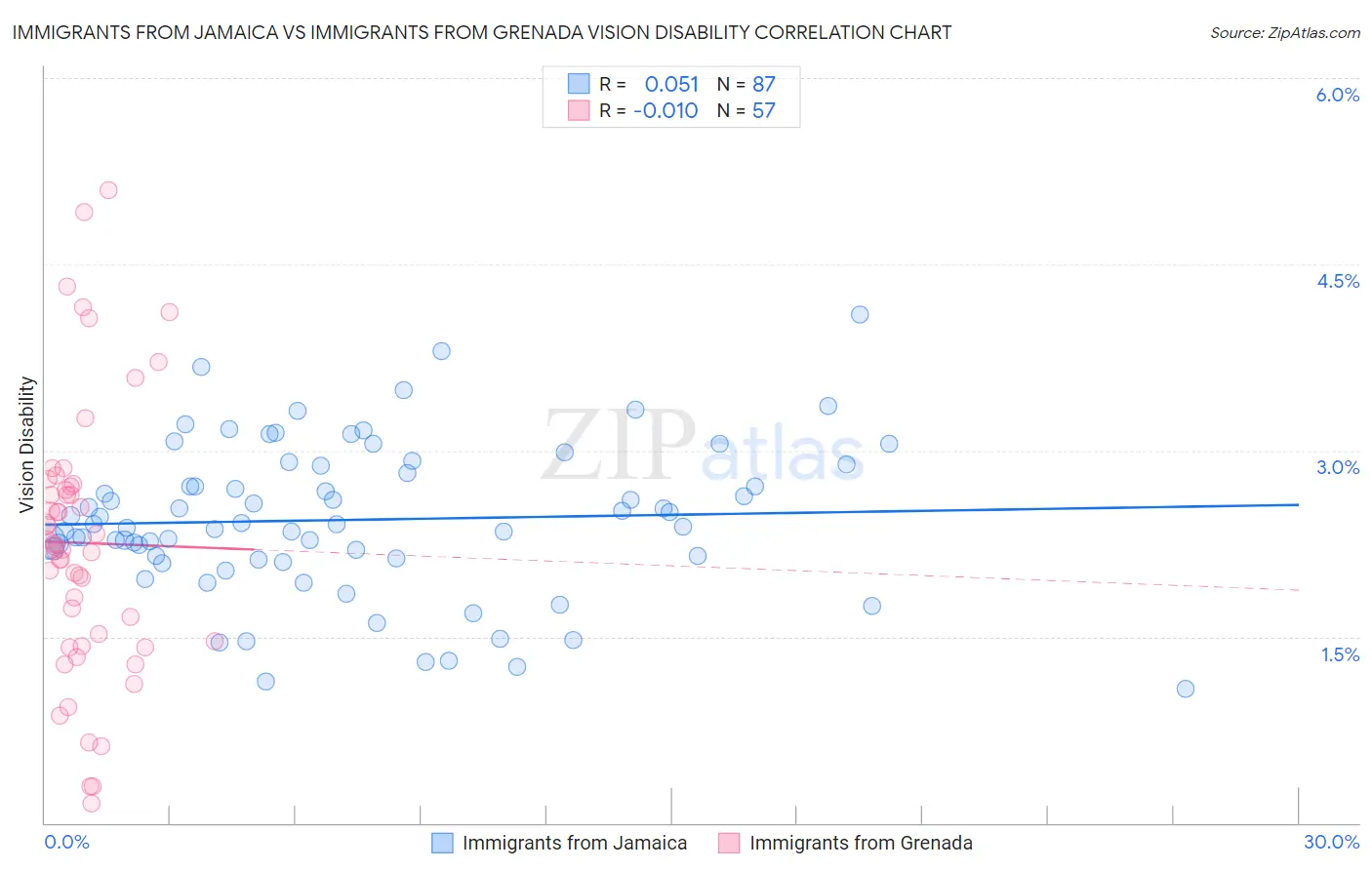 Immigrants from Jamaica vs Immigrants from Grenada Vision Disability