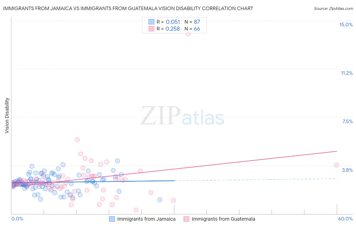 Immigrants from Jamaica vs Immigrants from Guatemala Vision Disability