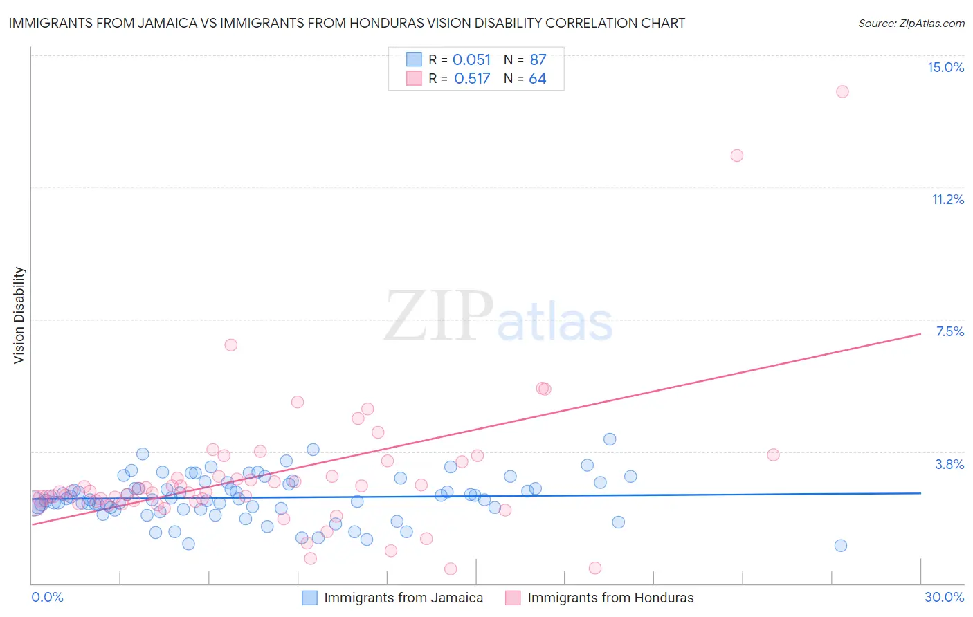 Immigrants from Jamaica vs Immigrants from Honduras Vision Disability