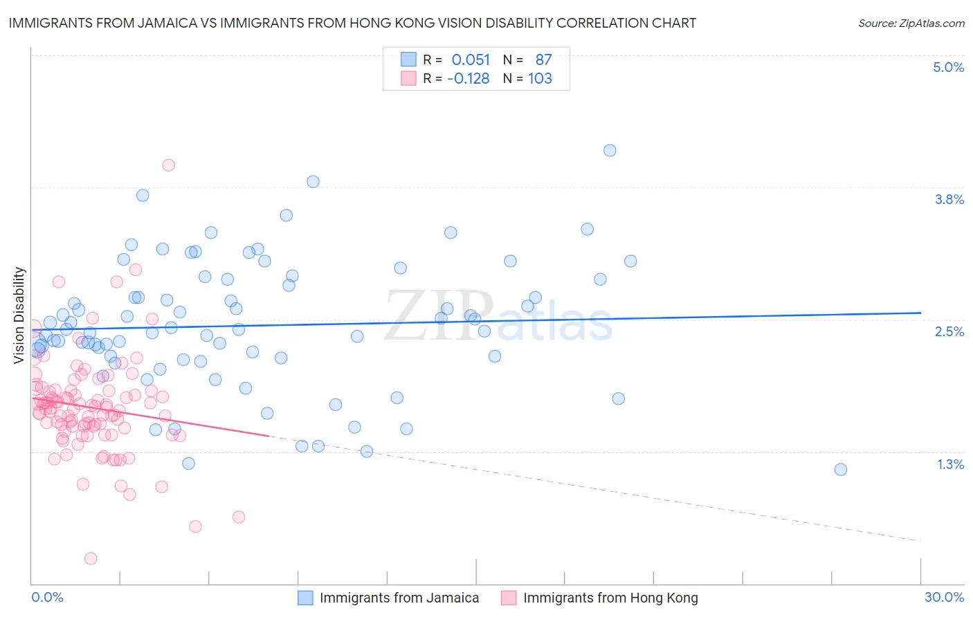 Immigrants from Jamaica vs Immigrants from Hong Kong Vision Disability