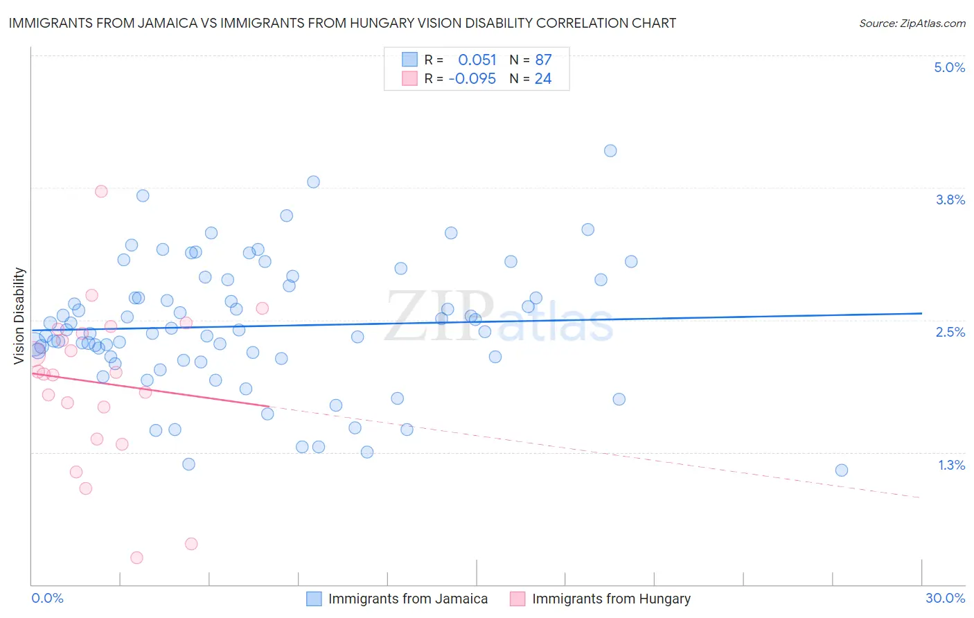 Immigrants from Jamaica vs Immigrants from Hungary Vision Disability