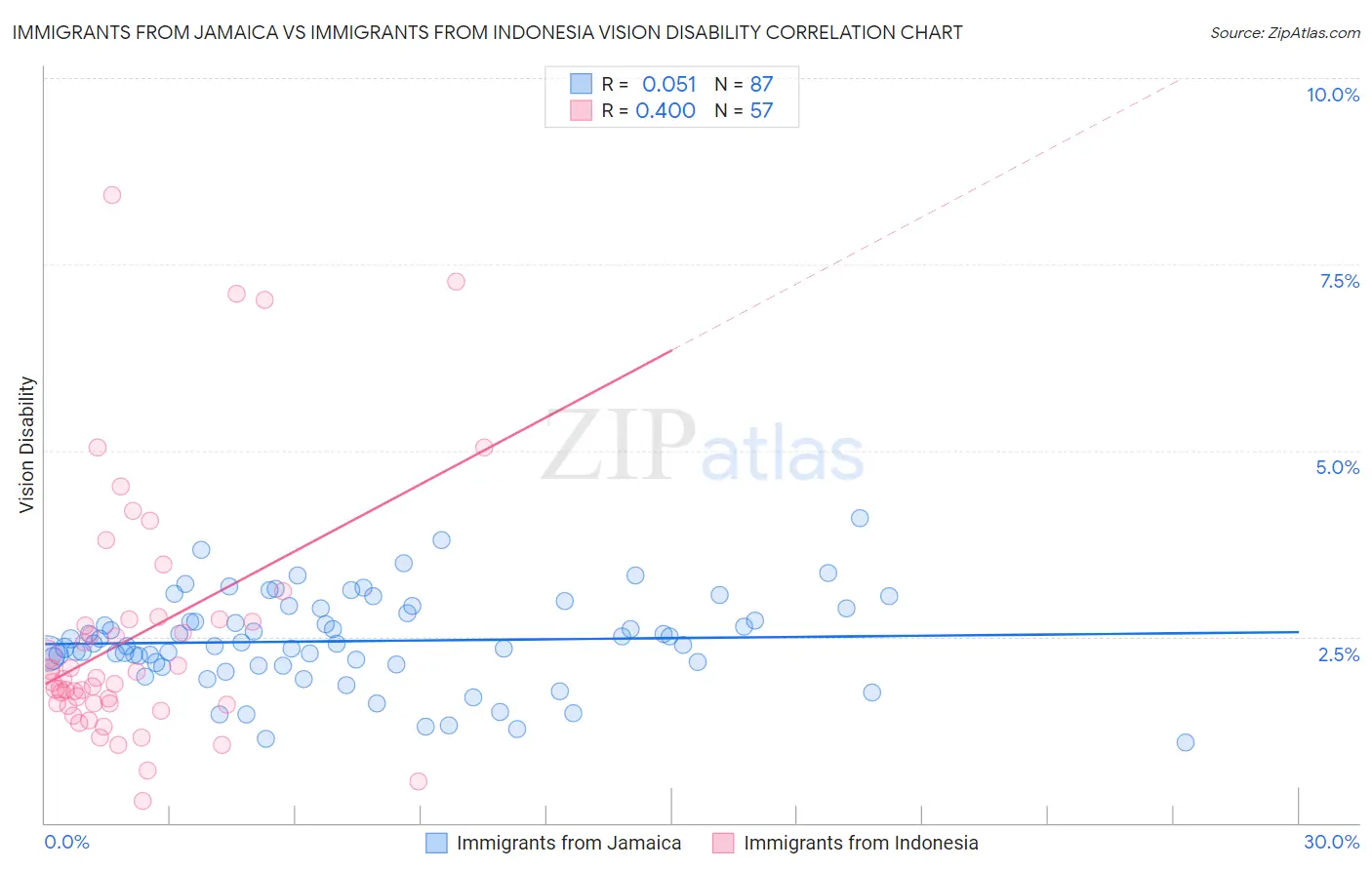 Immigrants from Jamaica vs Immigrants from Indonesia Vision Disability
