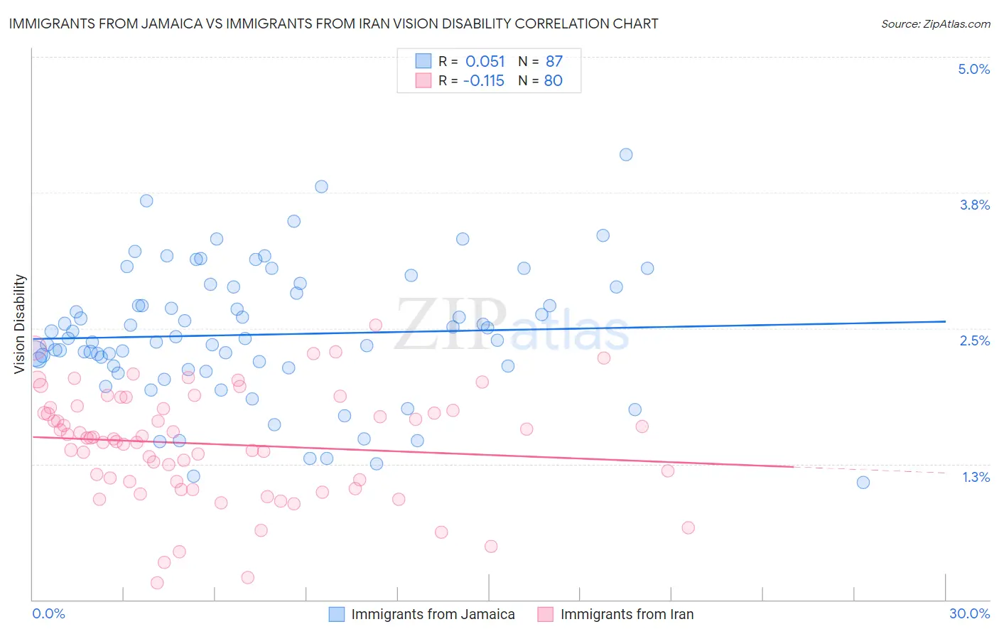 Immigrants from Jamaica vs Immigrants from Iran Vision Disability