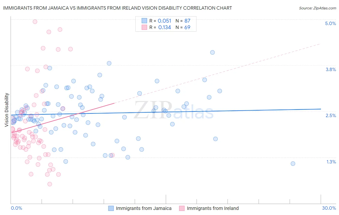Immigrants from Jamaica vs Immigrants from Ireland Vision Disability
