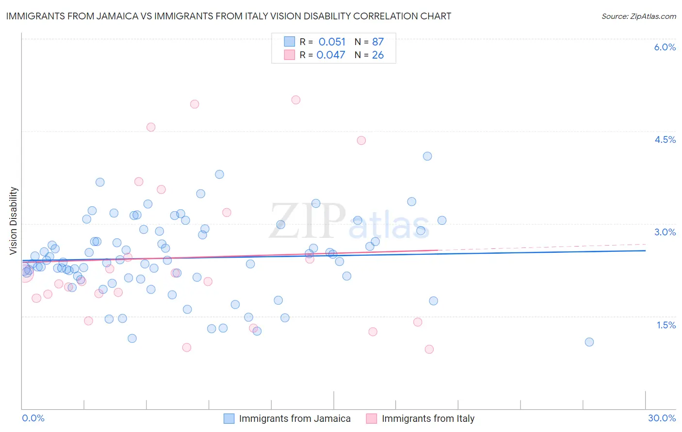 Immigrants from Jamaica vs Immigrants from Italy Vision Disability