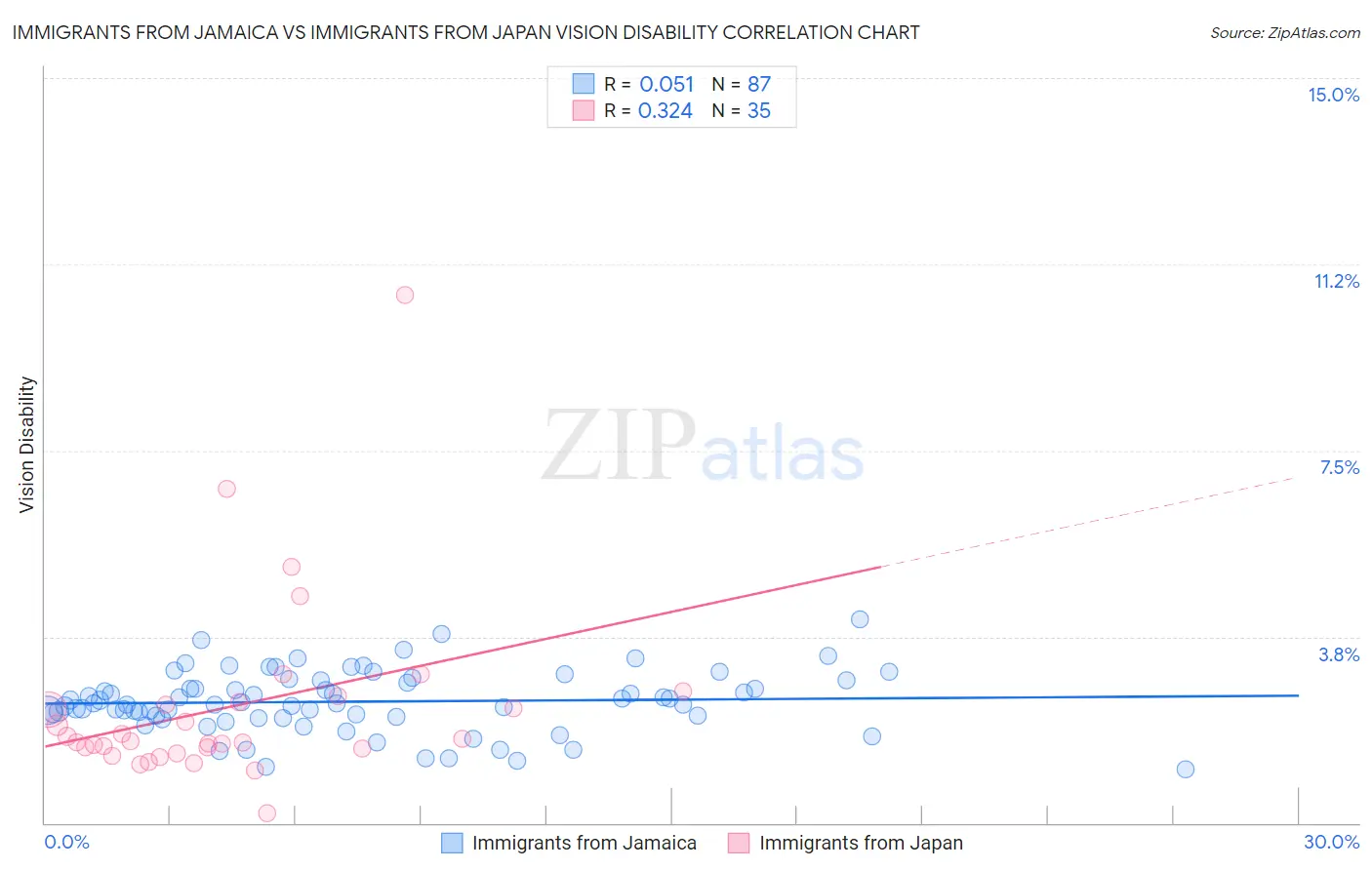 Immigrants from Jamaica vs Immigrants from Japan Vision Disability
