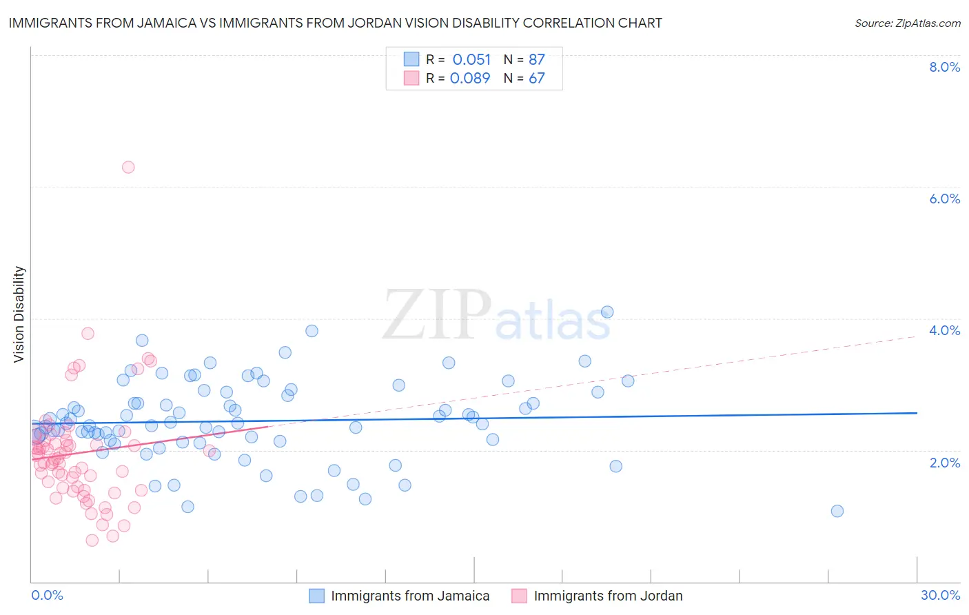 Immigrants from Jamaica vs Immigrants from Jordan Vision Disability