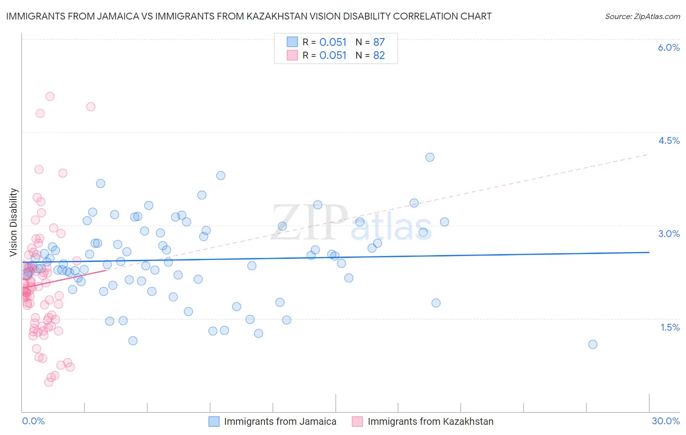 Immigrants from Jamaica vs Immigrants from Kazakhstan Vision Disability