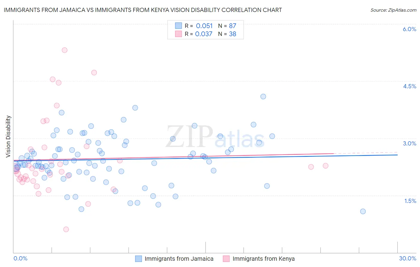 Immigrants from Jamaica vs Immigrants from Kenya Vision Disability