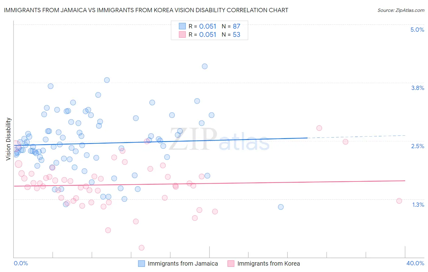 Immigrants from Jamaica vs Immigrants from Korea Vision Disability