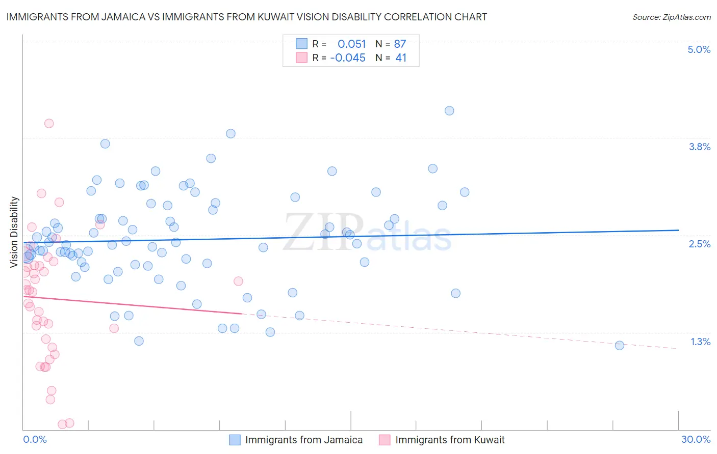 Immigrants from Jamaica vs Immigrants from Kuwait Vision Disability