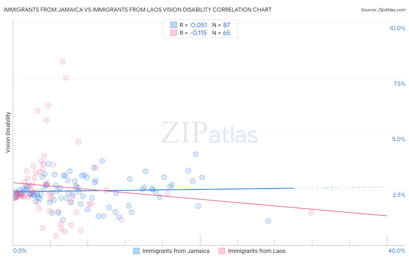 Immigrants from Jamaica vs Immigrants from Laos Vision Disability