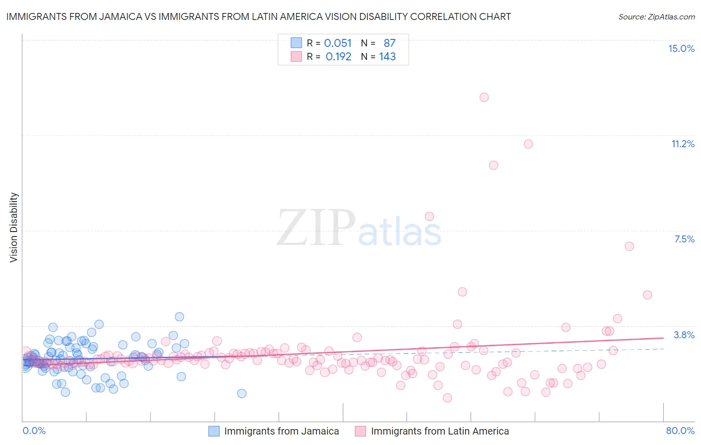 Immigrants from Jamaica vs Immigrants from Latin America Vision Disability