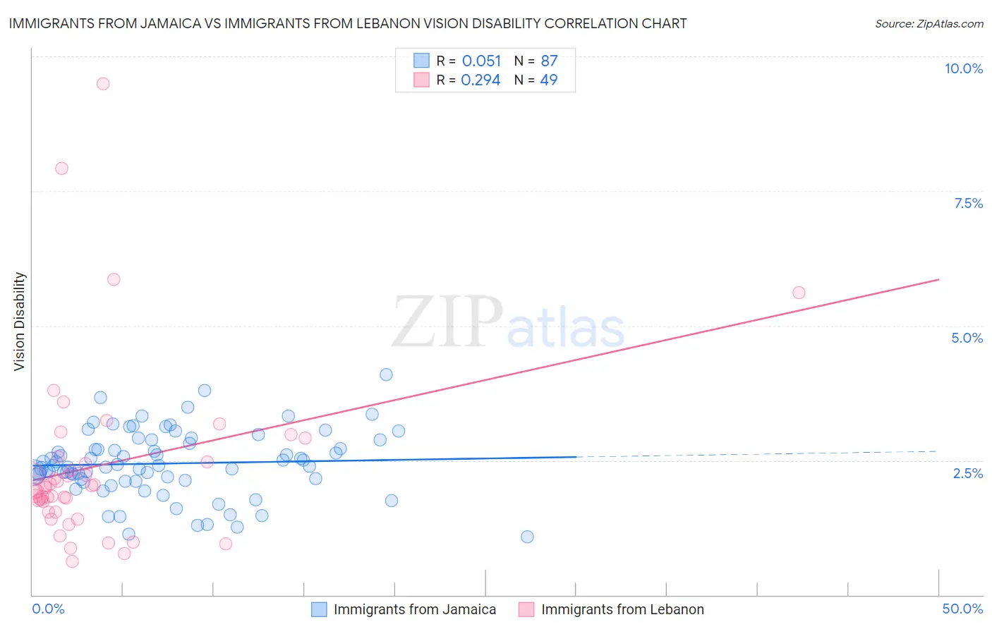 Immigrants from Jamaica vs Immigrants from Lebanon Vision Disability