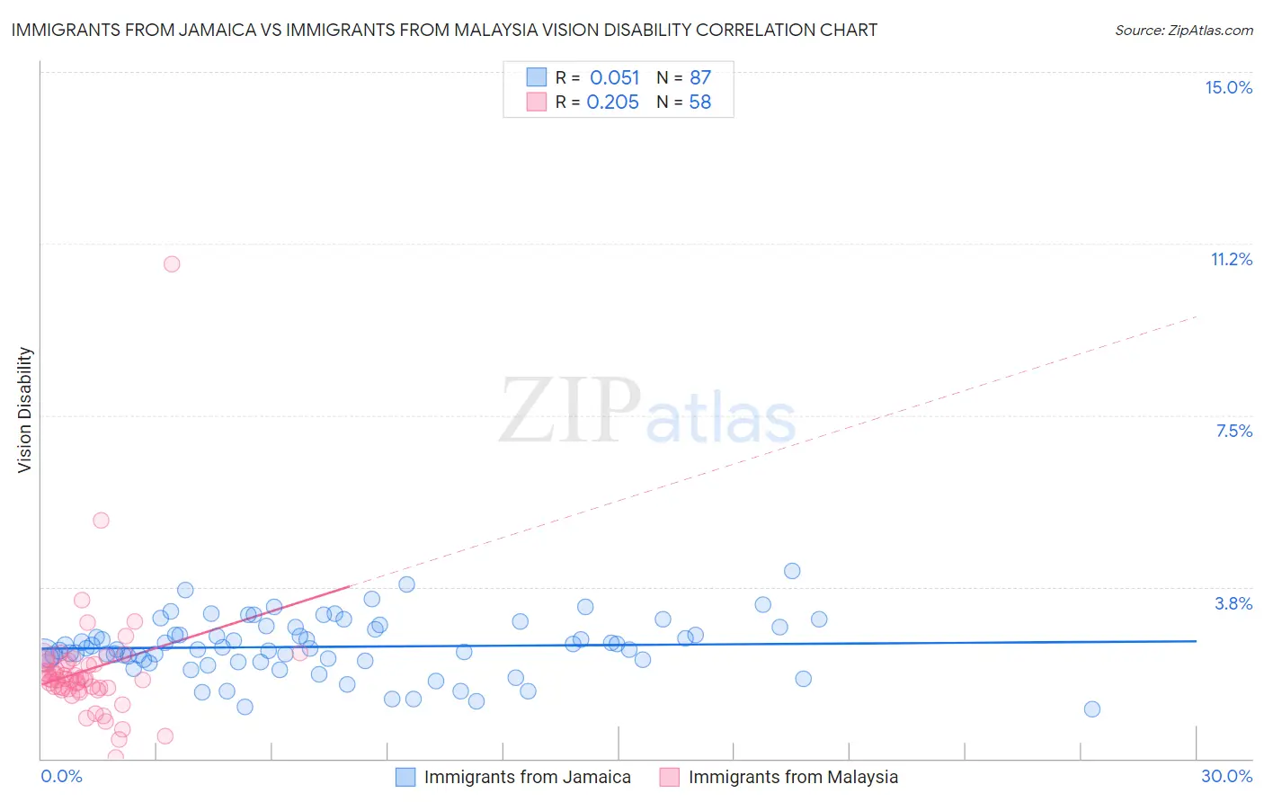Immigrants from Jamaica vs Immigrants from Malaysia Vision Disability