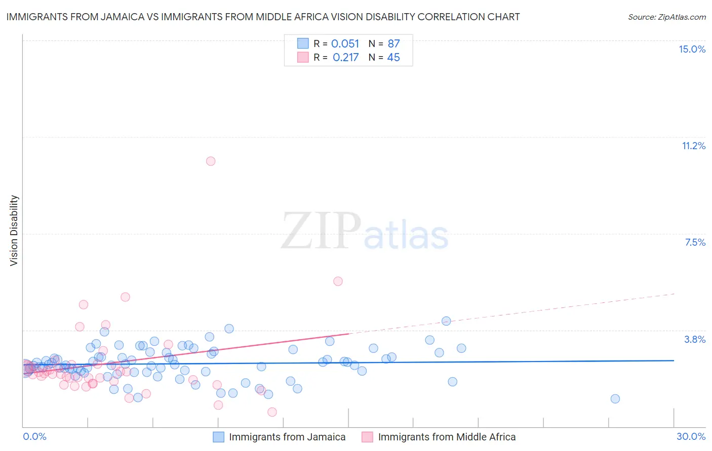 Immigrants from Jamaica vs Immigrants from Middle Africa Vision Disability