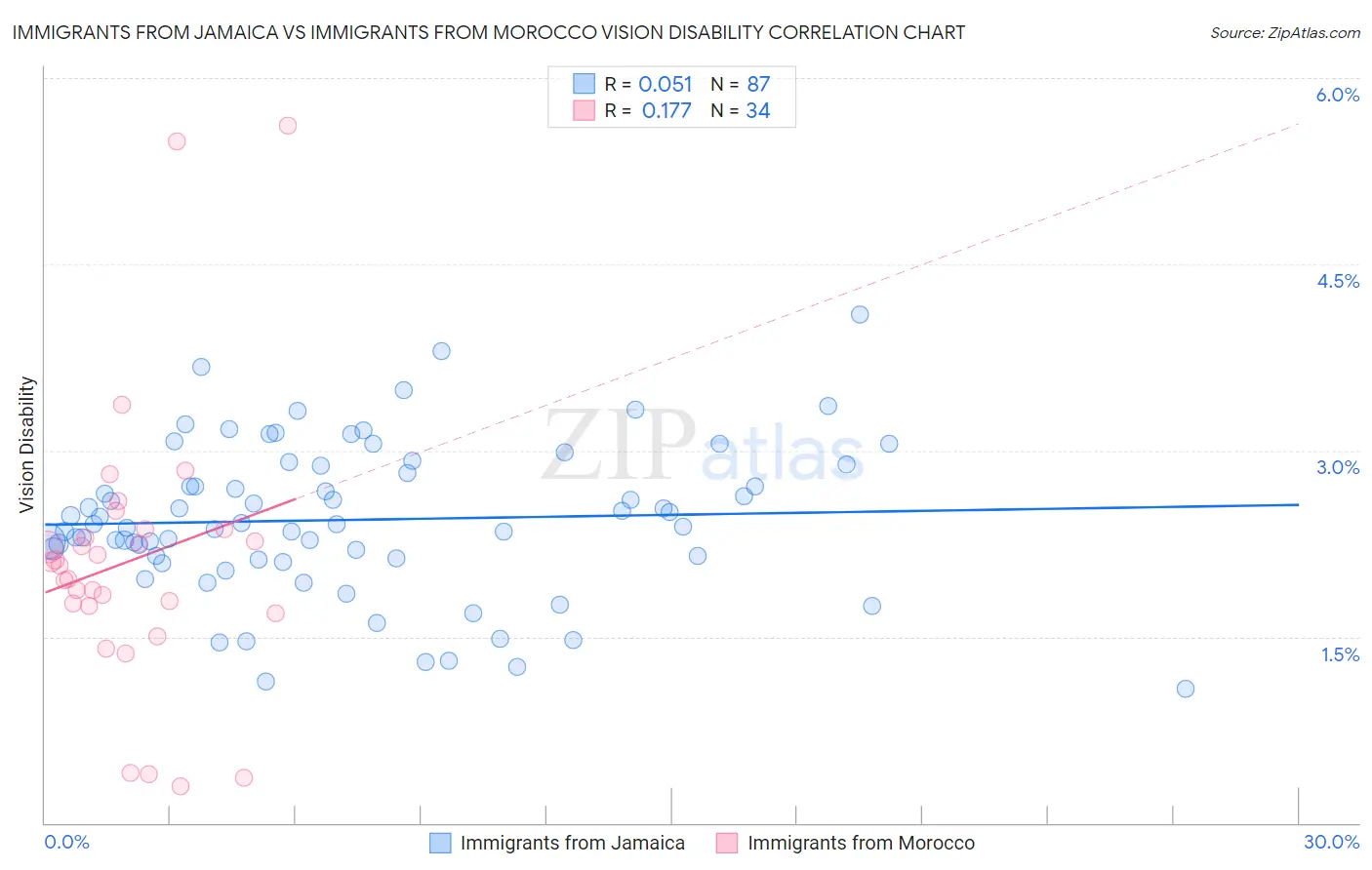 Immigrants from Jamaica vs Immigrants from Morocco Vision Disability