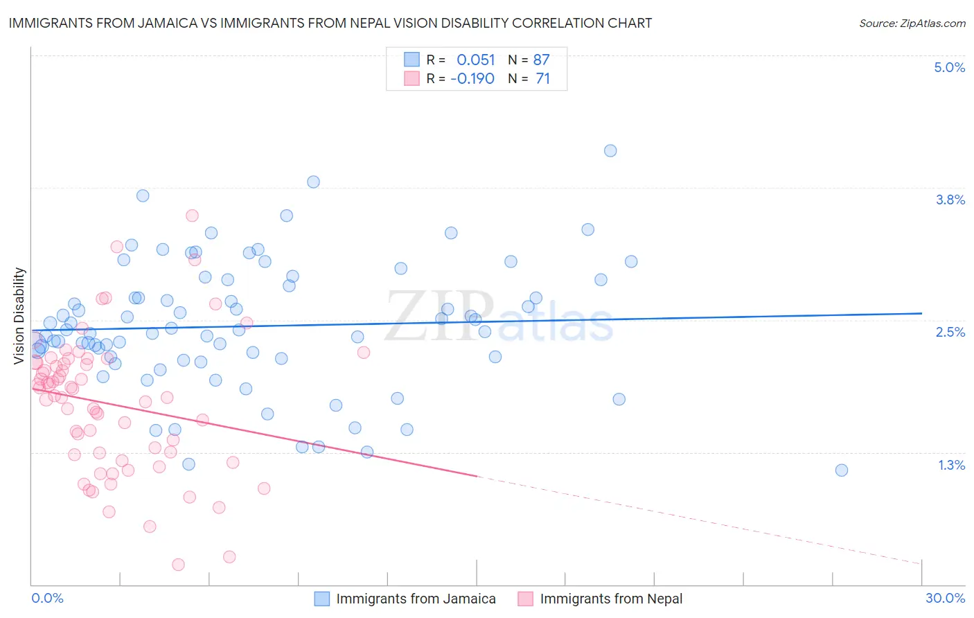 Immigrants from Jamaica vs Immigrants from Nepal Vision Disability