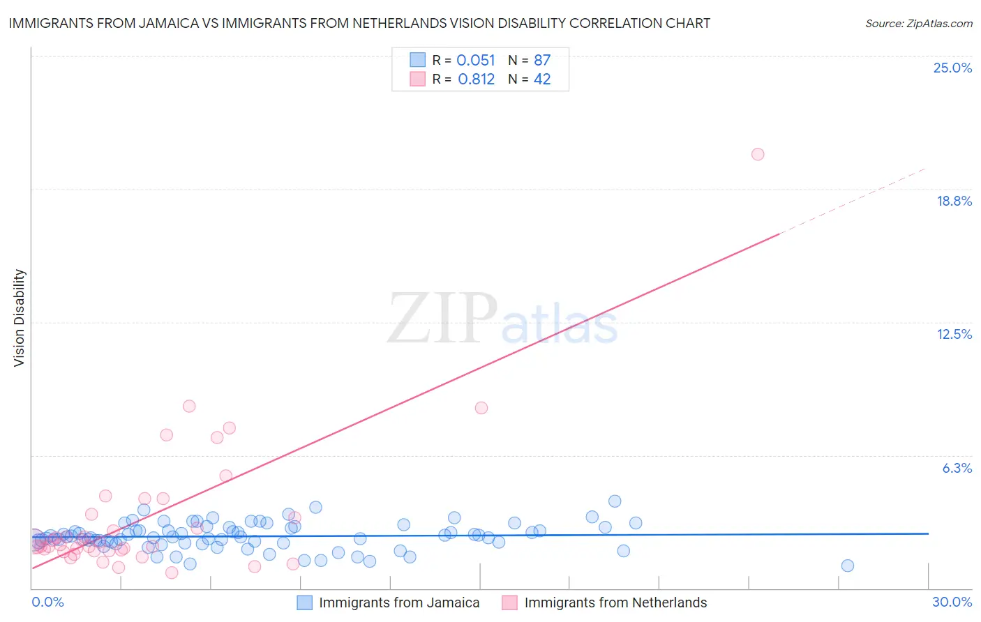 Immigrants from Jamaica vs Immigrants from Netherlands Vision Disability