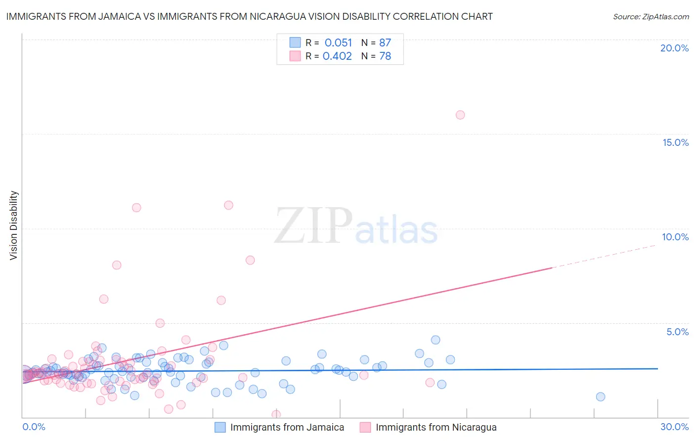 Immigrants from Jamaica vs Immigrants from Nicaragua Vision Disability