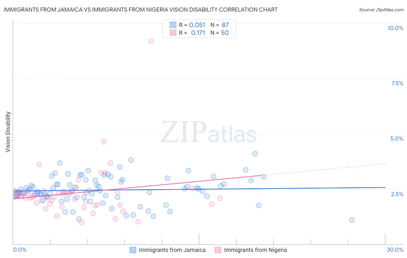 Immigrants from Jamaica vs Immigrants from Nigeria Vision Disability