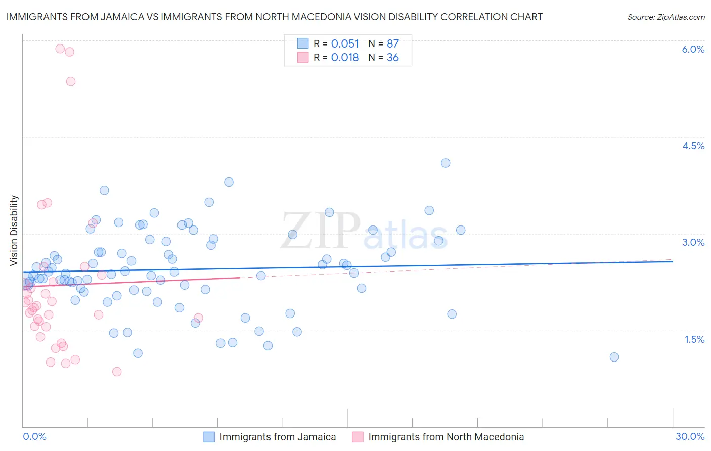 Immigrants from Jamaica vs Immigrants from North Macedonia Vision Disability