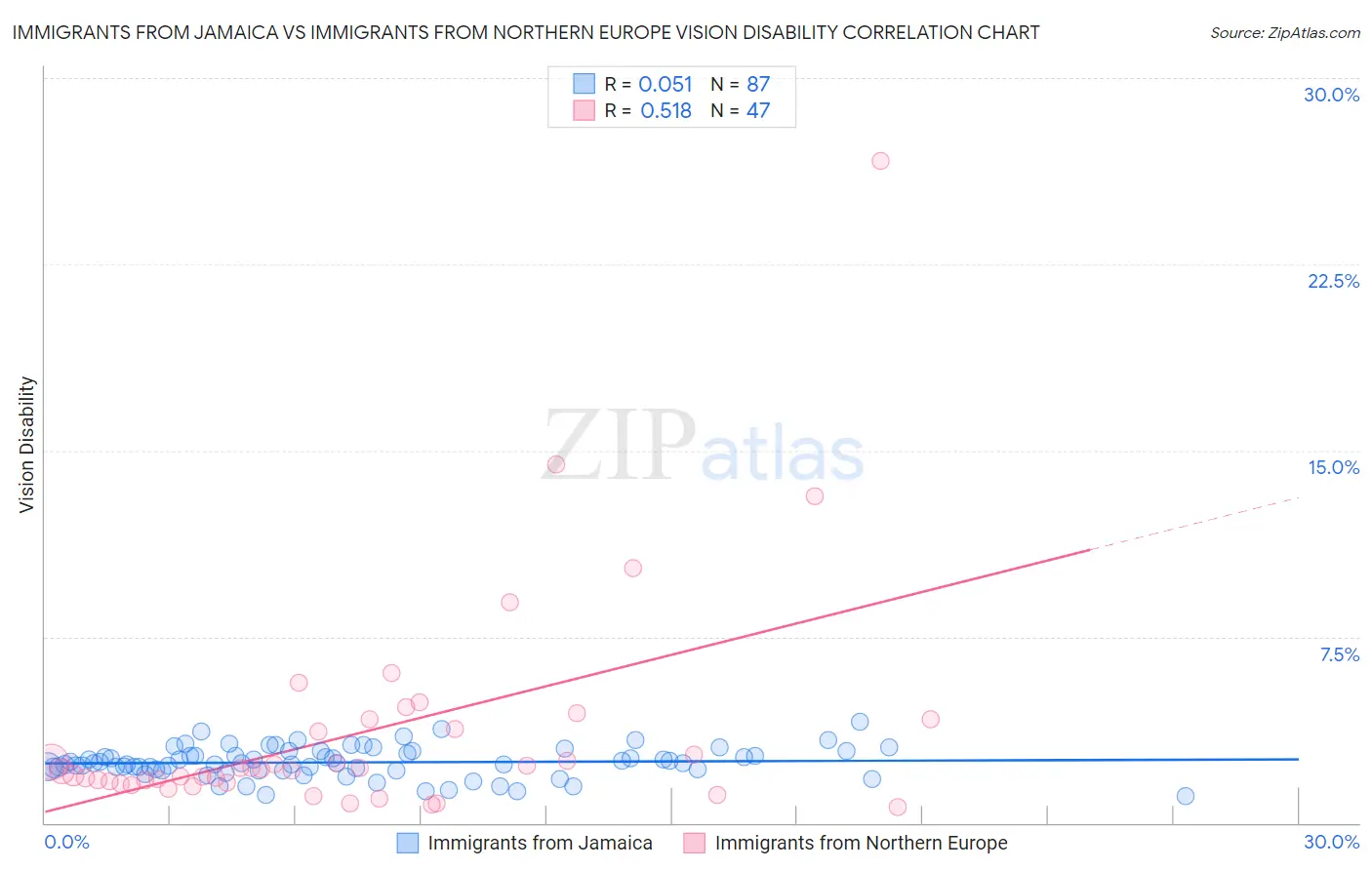 Immigrants from Jamaica vs Immigrants from Northern Europe Vision Disability
