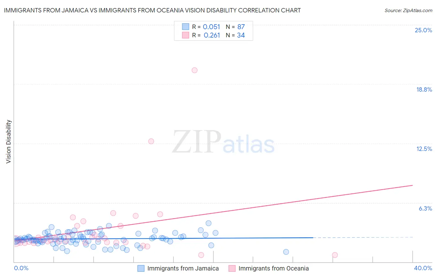 Immigrants from Jamaica vs Immigrants from Oceania Vision Disability