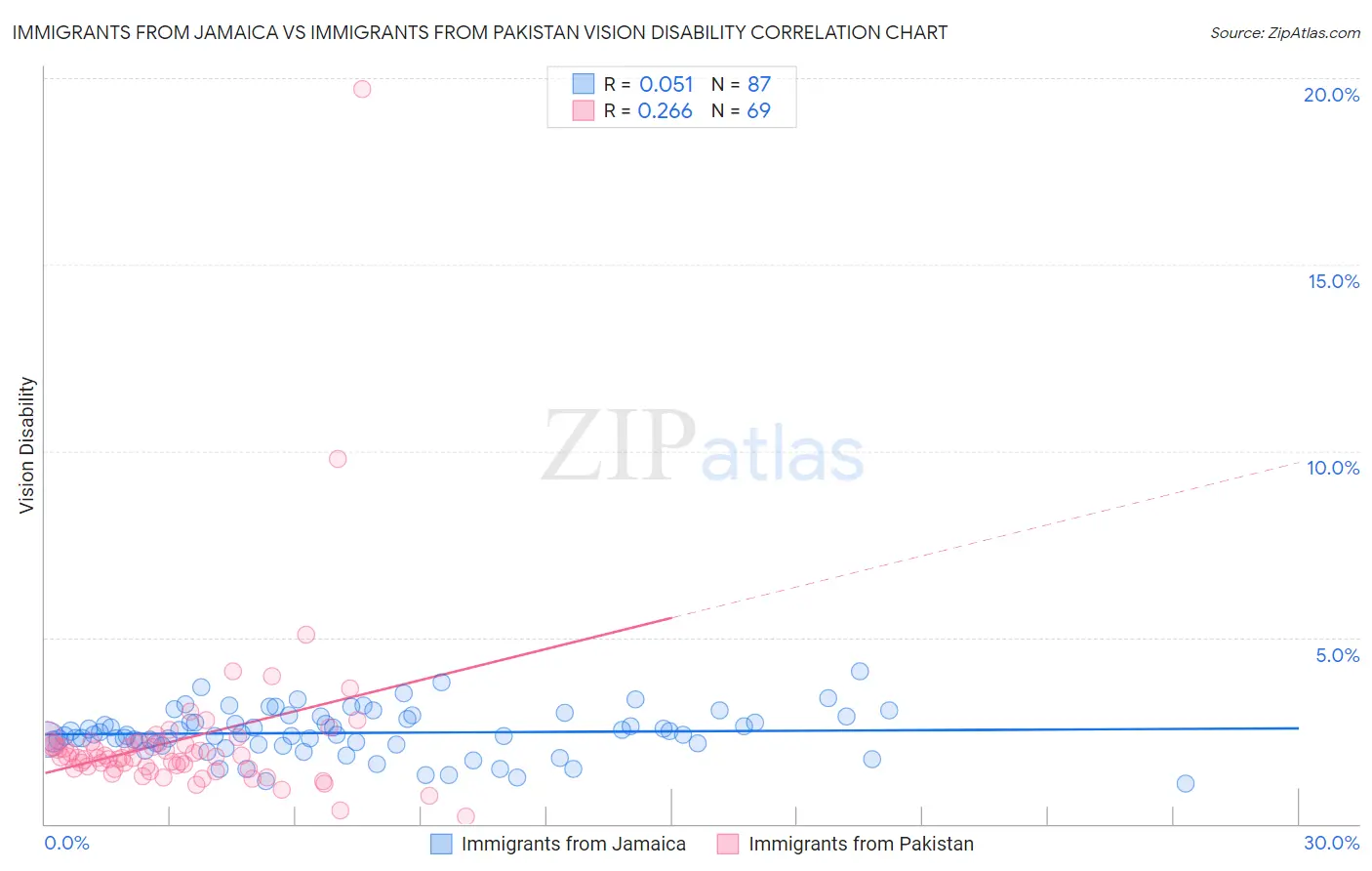 Immigrants from Jamaica vs Immigrants from Pakistan Vision Disability