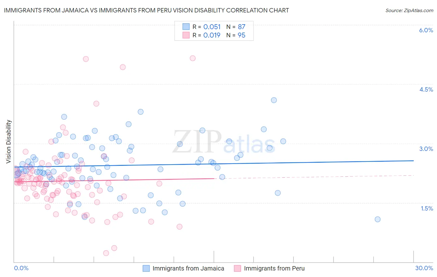 Immigrants from Jamaica vs Immigrants from Peru Vision Disability